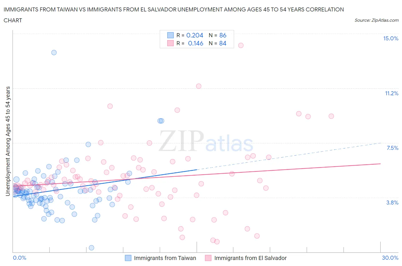 Immigrants from Taiwan vs Immigrants from El Salvador Unemployment Among Ages 45 to 54 years