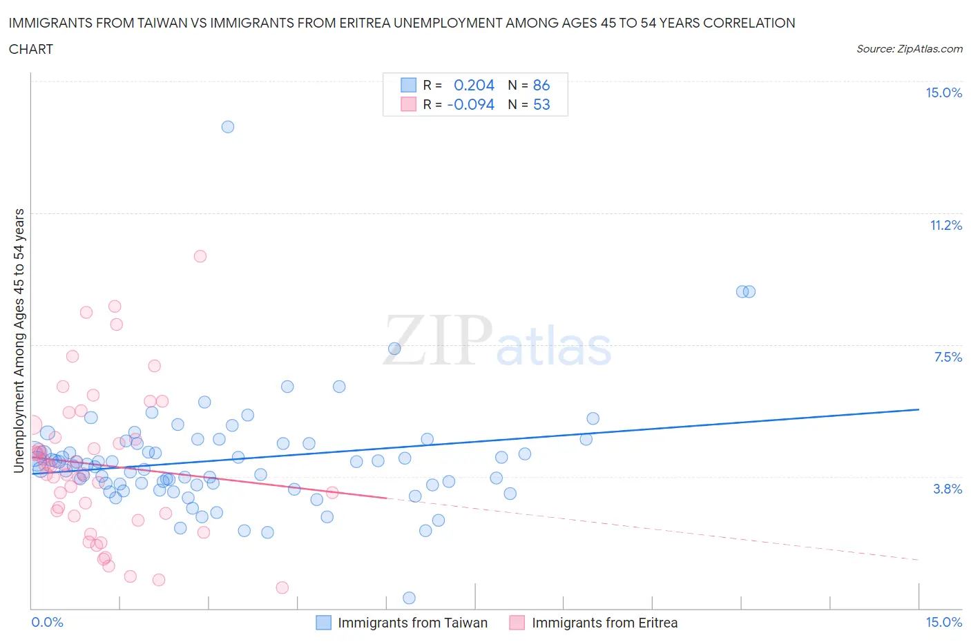 Immigrants from Taiwan vs Immigrants from Eritrea Unemployment Among Ages 45 to 54 years