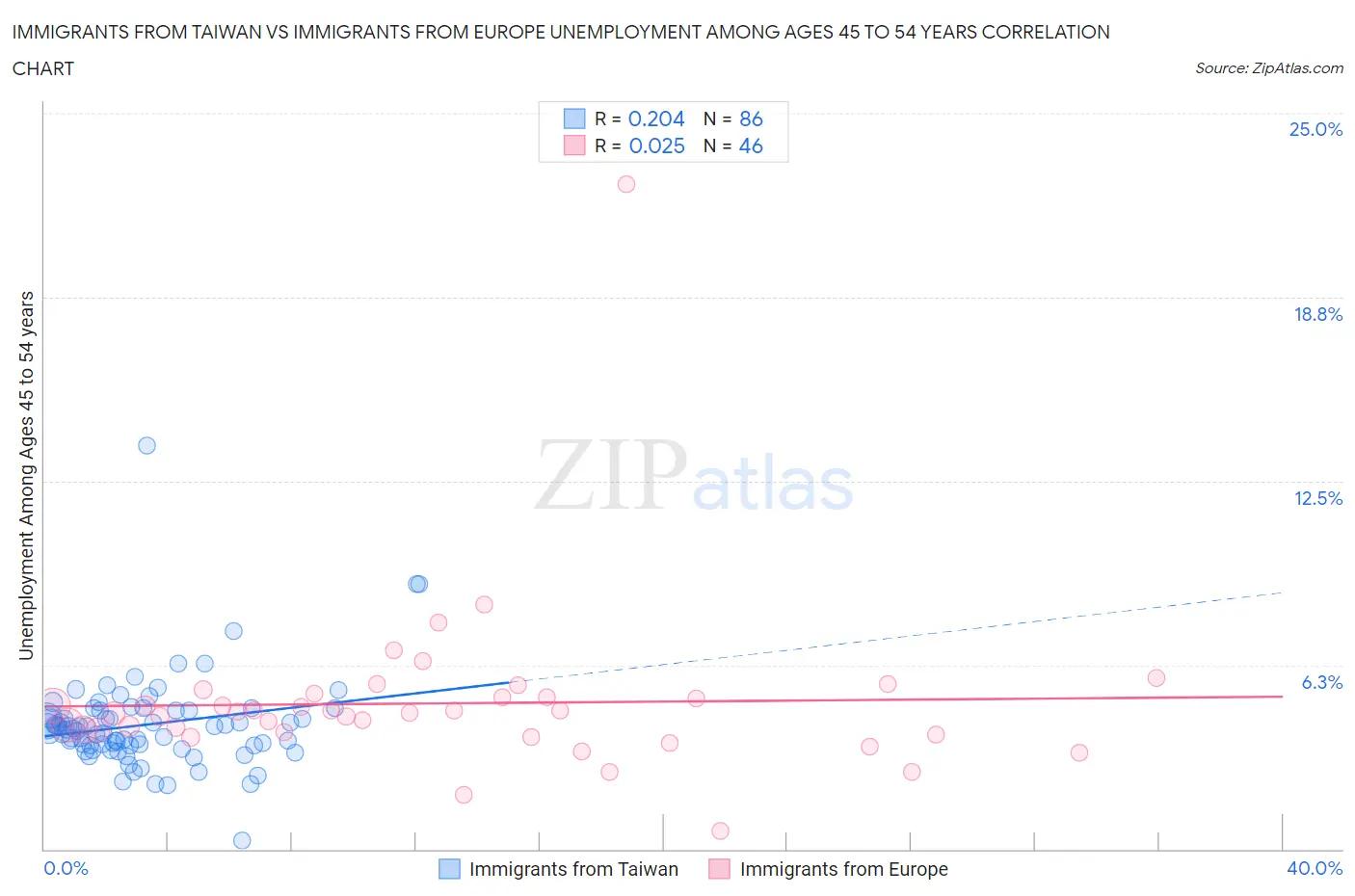 Immigrants from Taiwan vs Immigrants from Europe Unemployment Among Ages 45 to 54 years