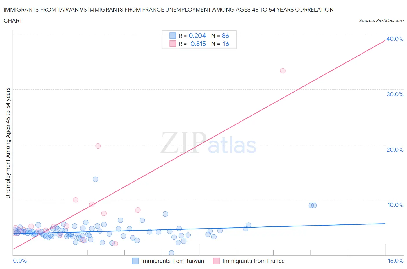Immigrants from Taiwan vs Immigrants from France Unemployment Among Ages 45 to 54 years