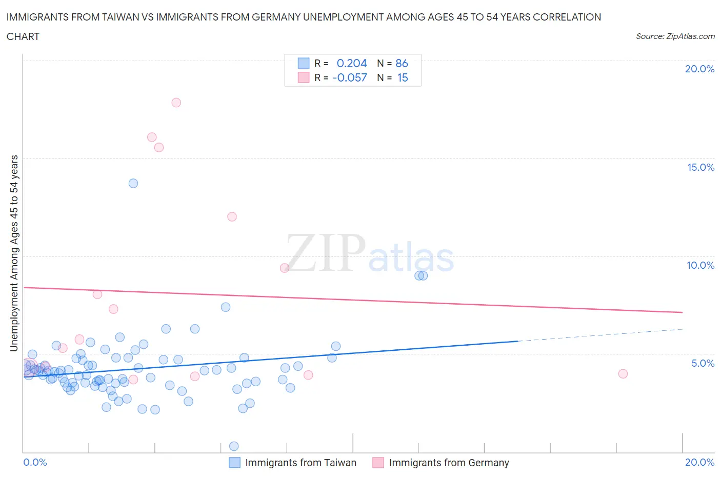 Immigrants from Taiwan vs Immigrants from Germany Unemployment Among Ages 45 to 54 years