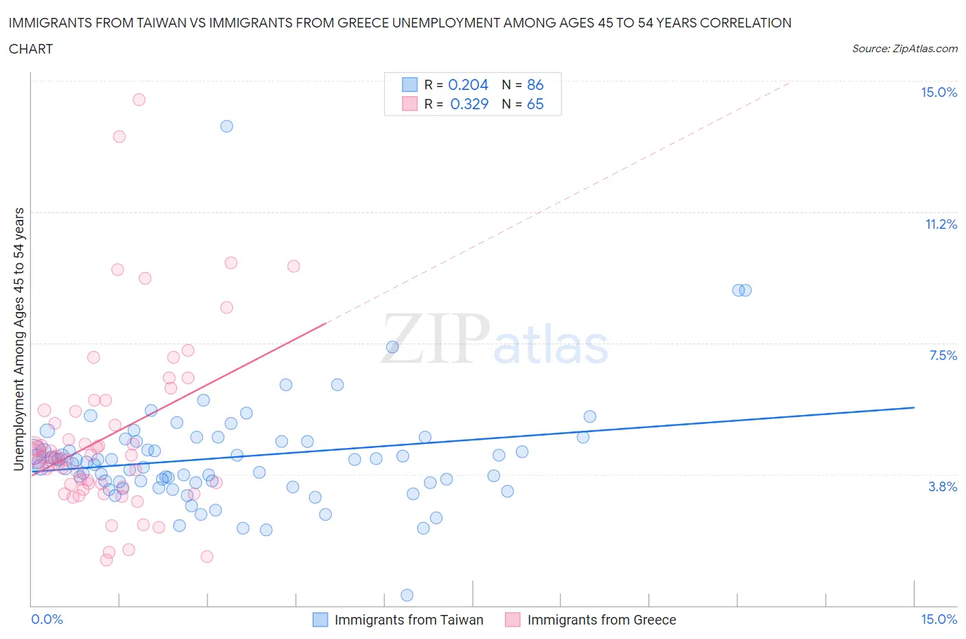 Immigrants from Taiwan vs Immigrants from Greece Unemployment Among Ages 45 to 54 years