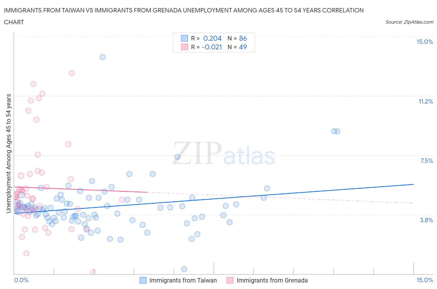 Immigrants from Taiwan vs Immigrants from Grenada Unemployment Among Ages 45 to 54 years