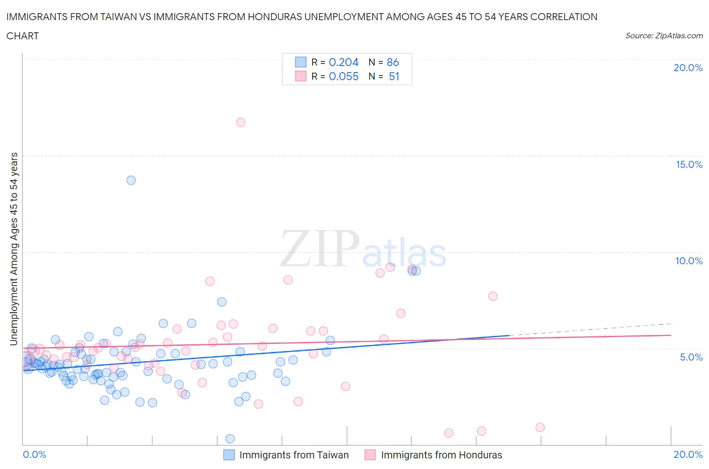 Immigrants from Taiwan vs Immigrants from Honduras Unemployment Among Ages 45 to 54 years