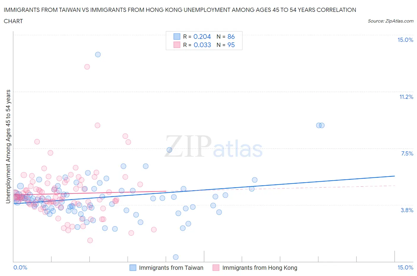 Immigrants from Taiwan vs Immigrants from Hong Kong Unemployment Among Ages 45 to 54 years