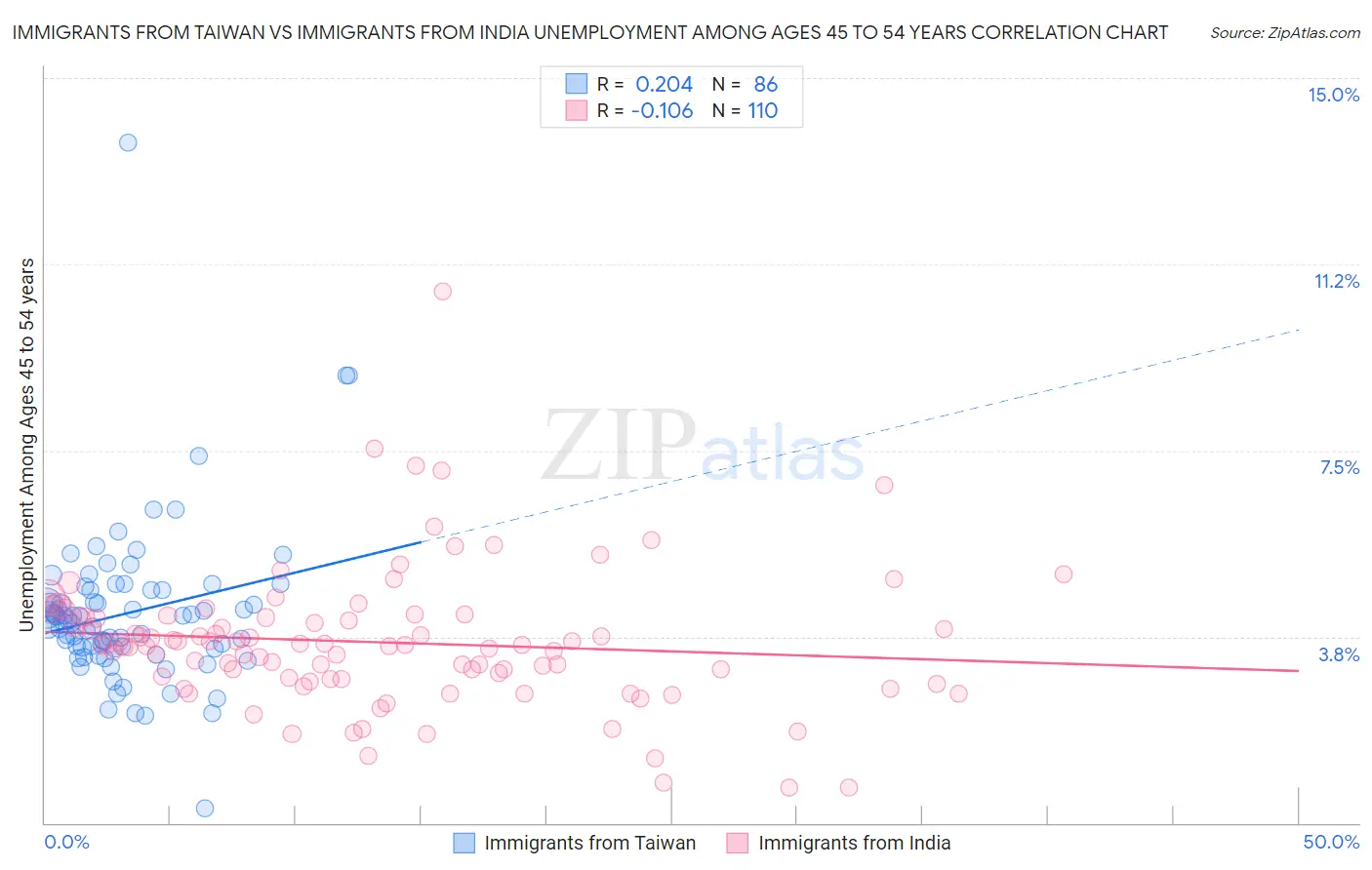 Immigrants from Taiwan vs Immigrants from India Unemployment Among Ages 45 to 54 years