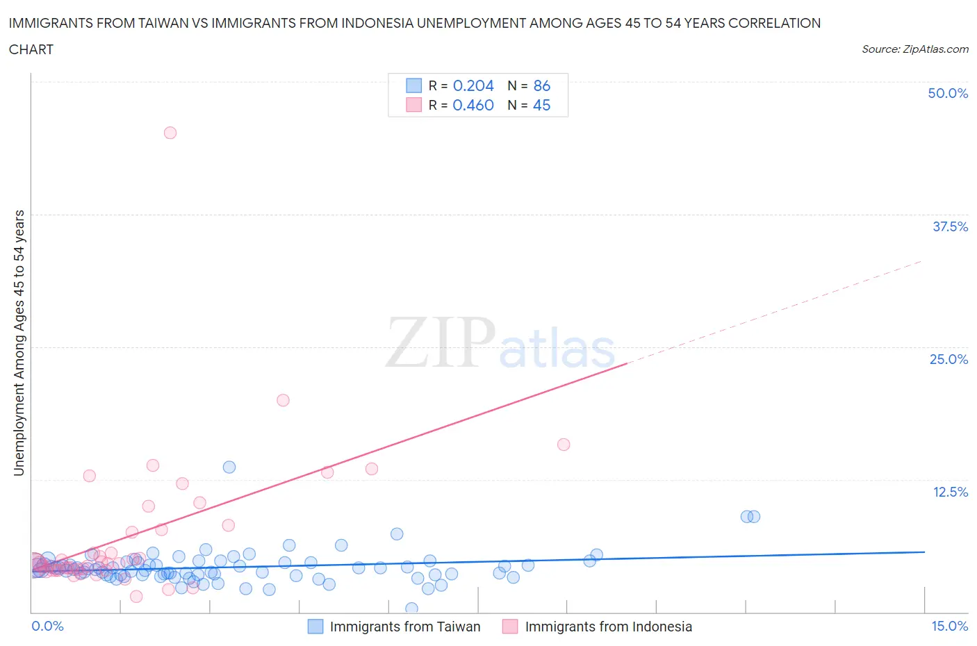 Immigrants from Taiwan vs Immigrants from Indonesia Unemployment Among Ages 45 to 54 years