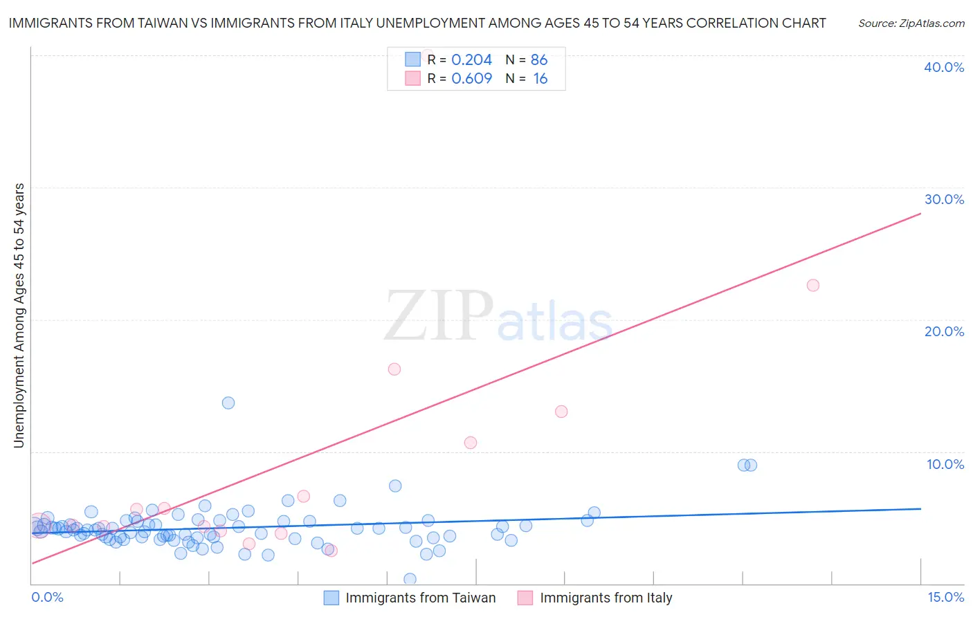 Immigrants from Taiwan vs Immigrants from Italy Unemployment Among Ages 45 to 54 years