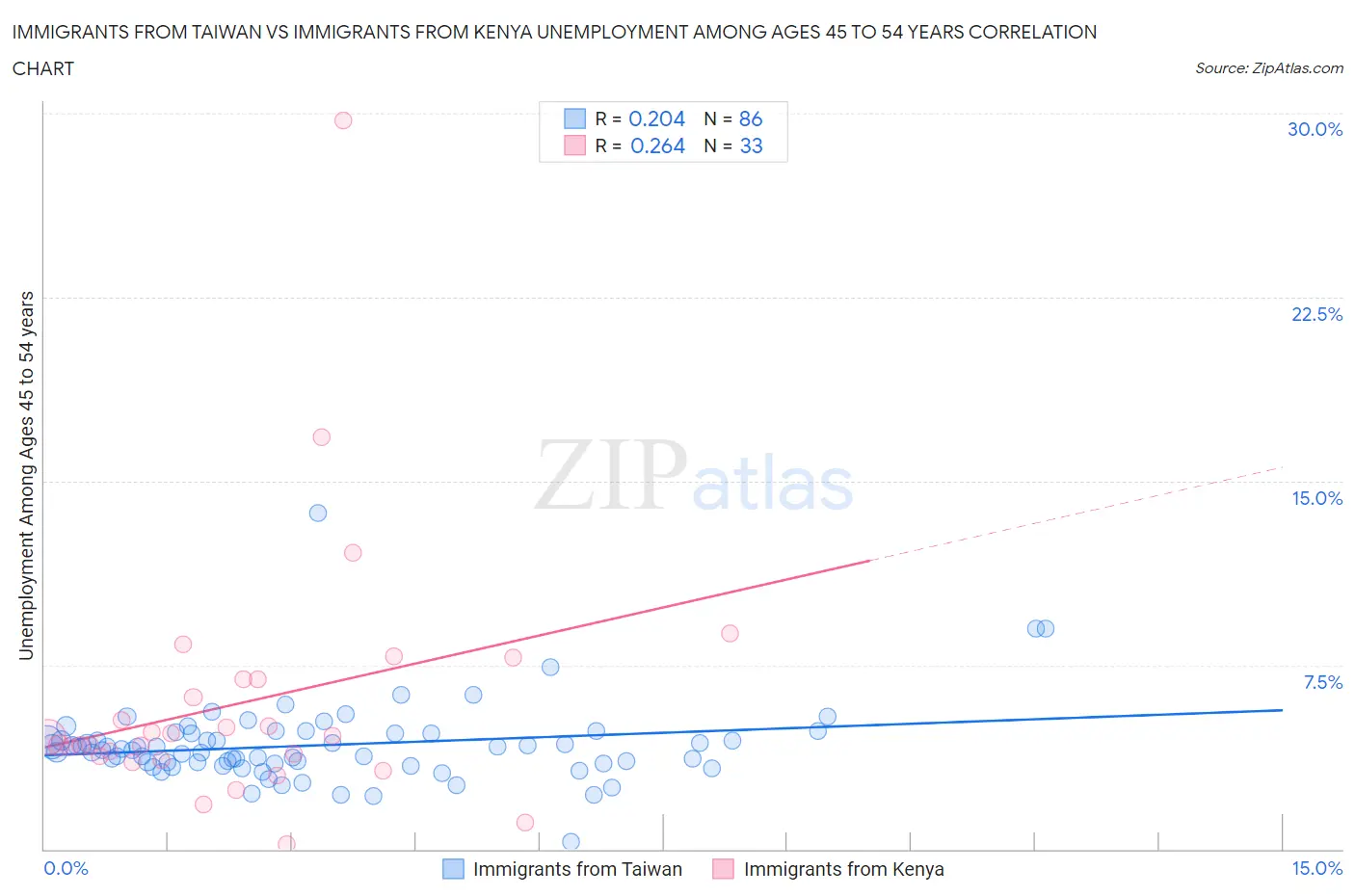 Immigrants from Taiwan vs Immigrants from Kenya Unemployment Among Ages 45 to 54 years