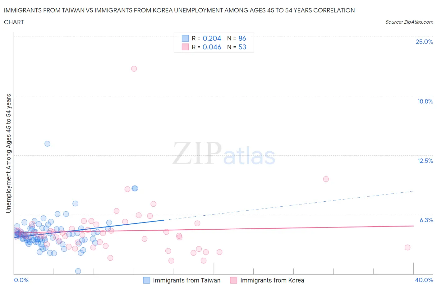 Immigrants from Taiwan vs Immigrants from Korea Unemployment Among Ages 45 to 54 years
