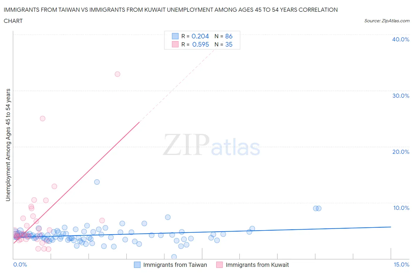 Immigrants from Taiwan vs Immigrants from Kuwait Unemployment Among Ages 45 to 54 years