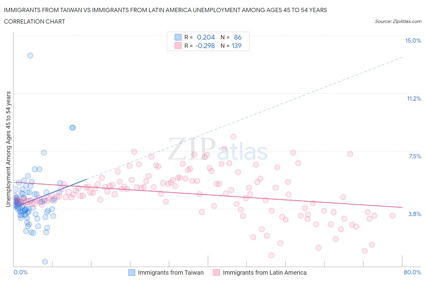 Immigrants from Taiwan vs Immigrants from Latin America Unemployment Among Ages 45 to 54 years