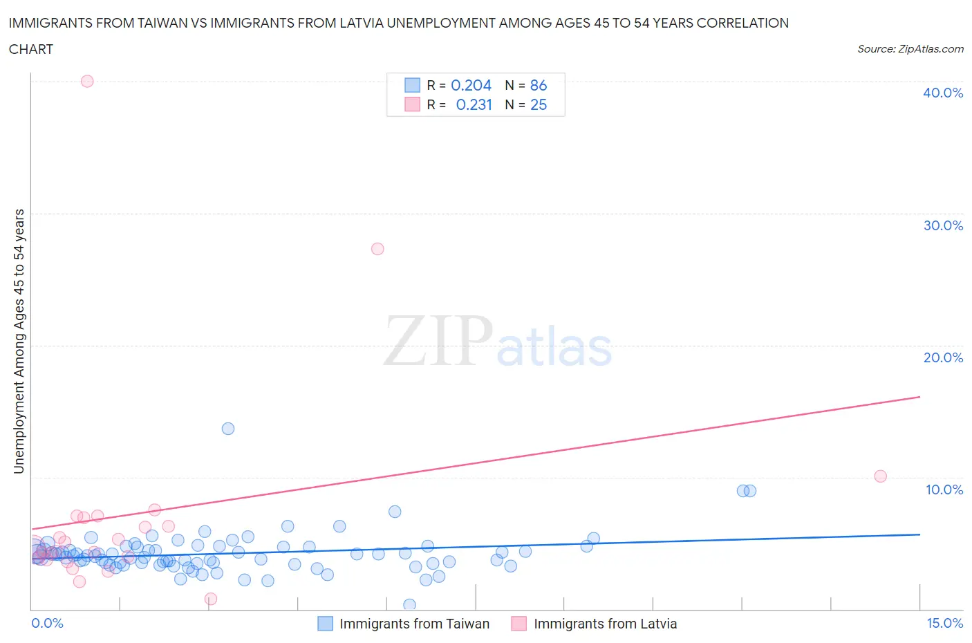 Immigrants from Taiwan vs Immigrants from Latvia Unemployment Among Ages 45 to 54 years