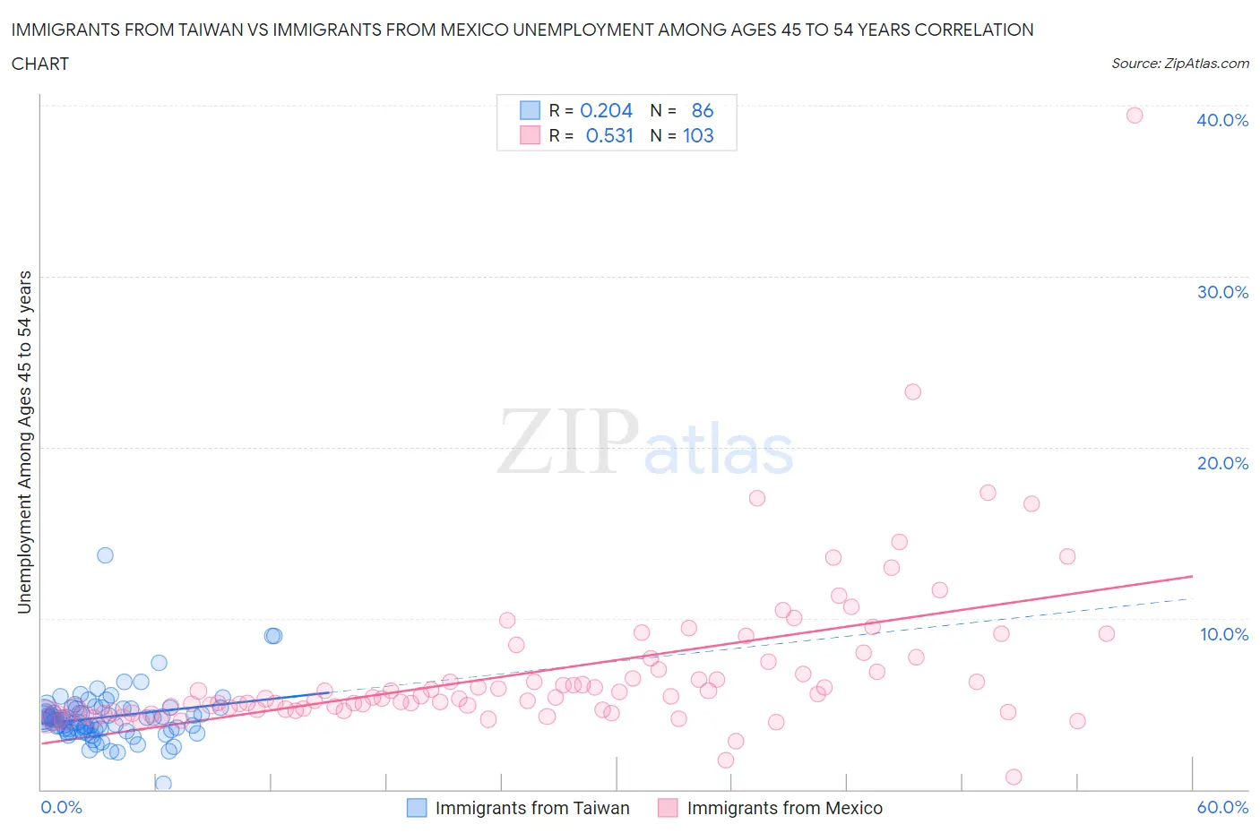 Immigrants from Taiwan vs Immigrants from Mexico Unemployment Among Ages 45 to 54 years