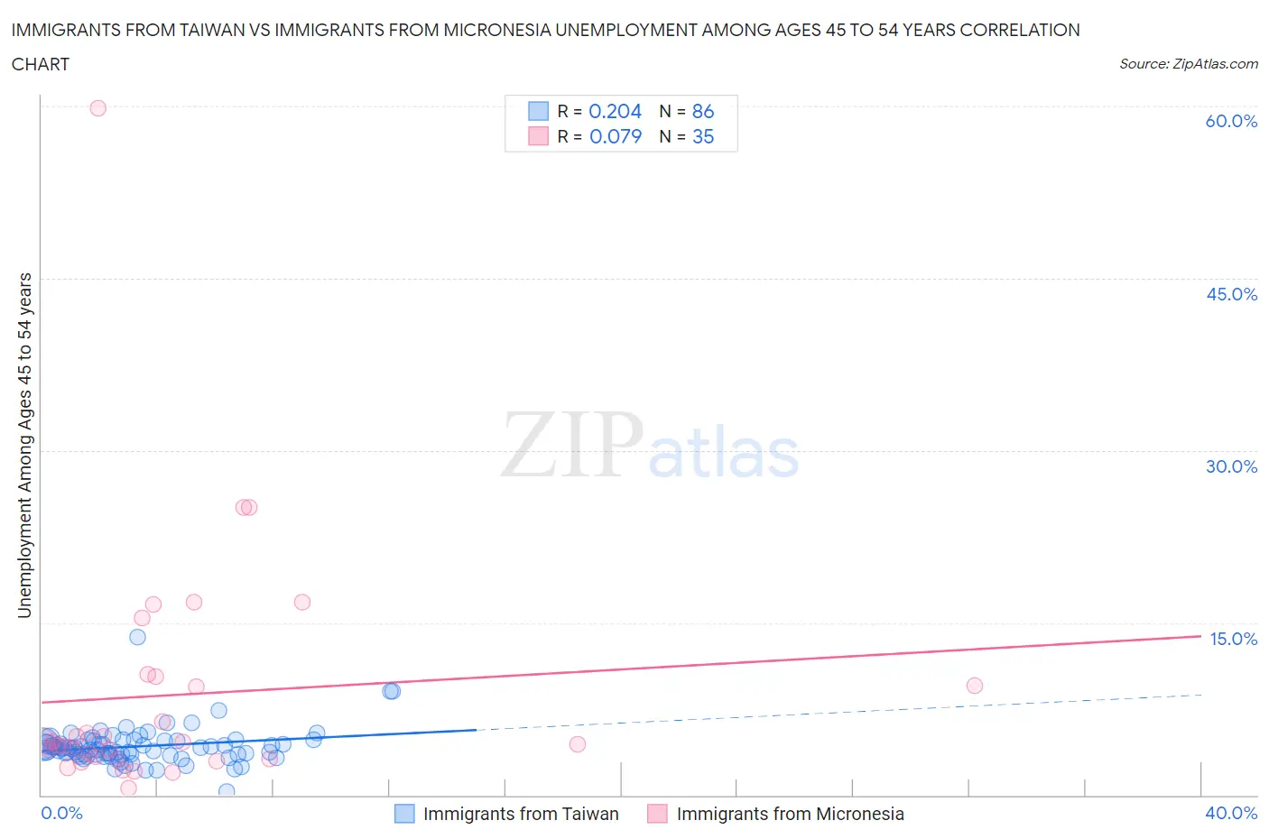 Immigrants from Taiwan vs Immigrants from Micronesia Unemployment Among Ages 45 to 54 years