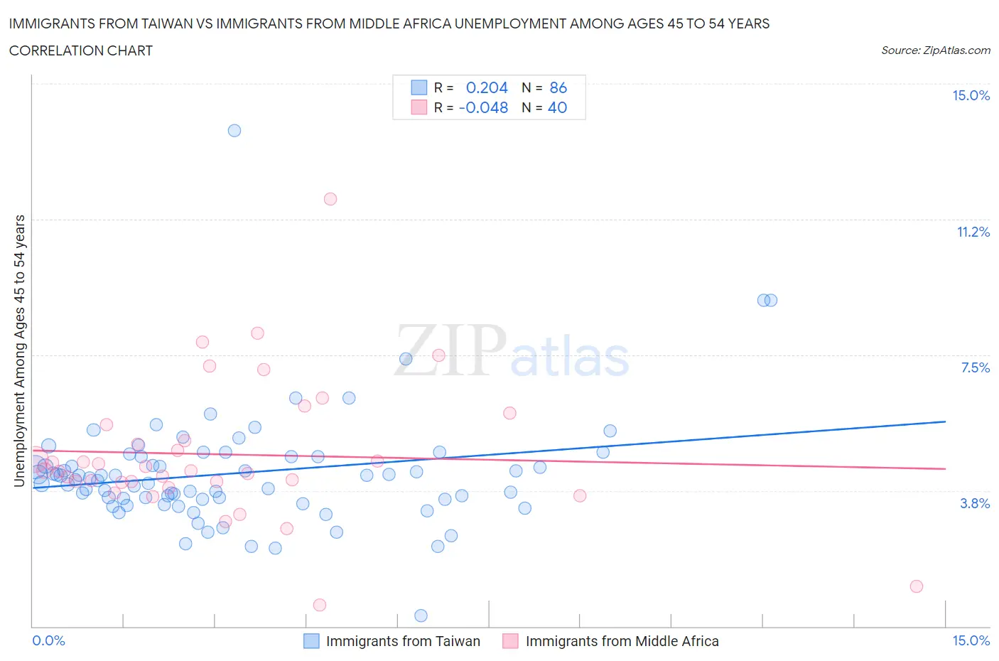Immigrants from Taiwan vs Immigrants from Middle Africa Unemployment Among Ages 45 to 54 years