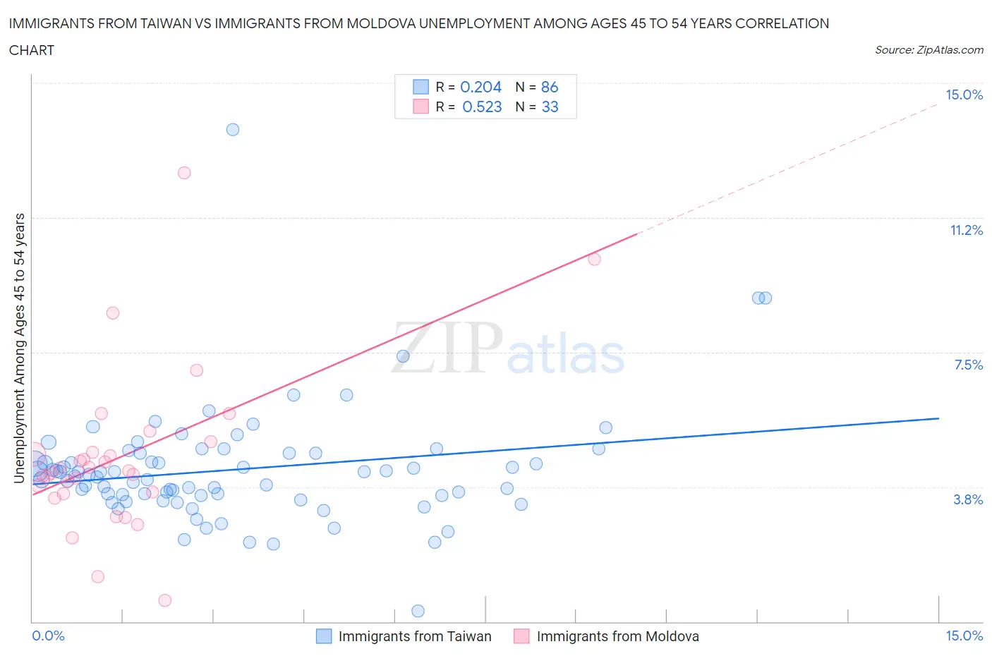 Immigrants from Taiwan vs Immigrants from Moldova Unemployment Among Ages 45 to 54 years