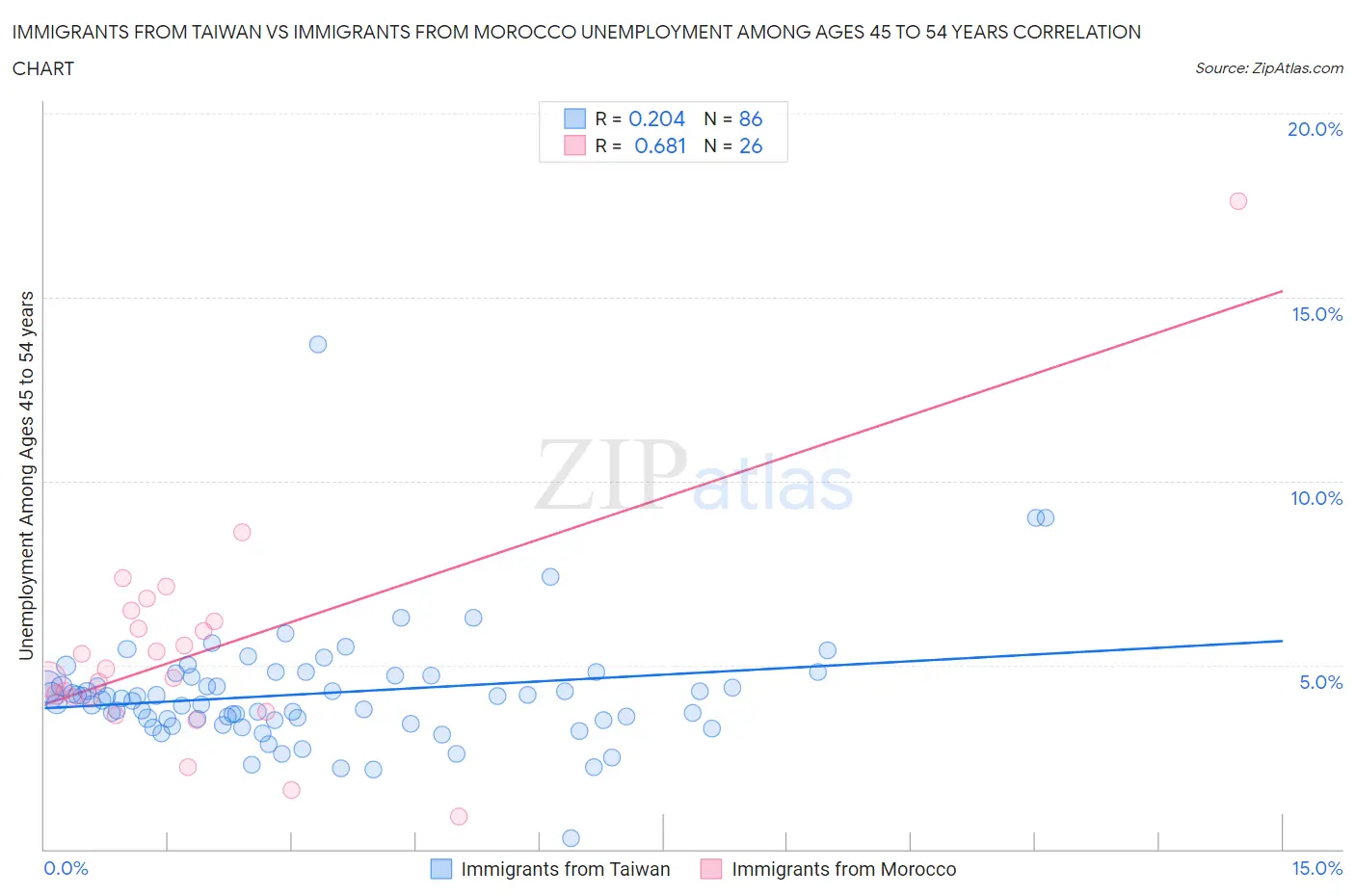 Immigrants from Taiwan vs Immigrants from Morocco Unemployment Among Ages 45 to 54 years