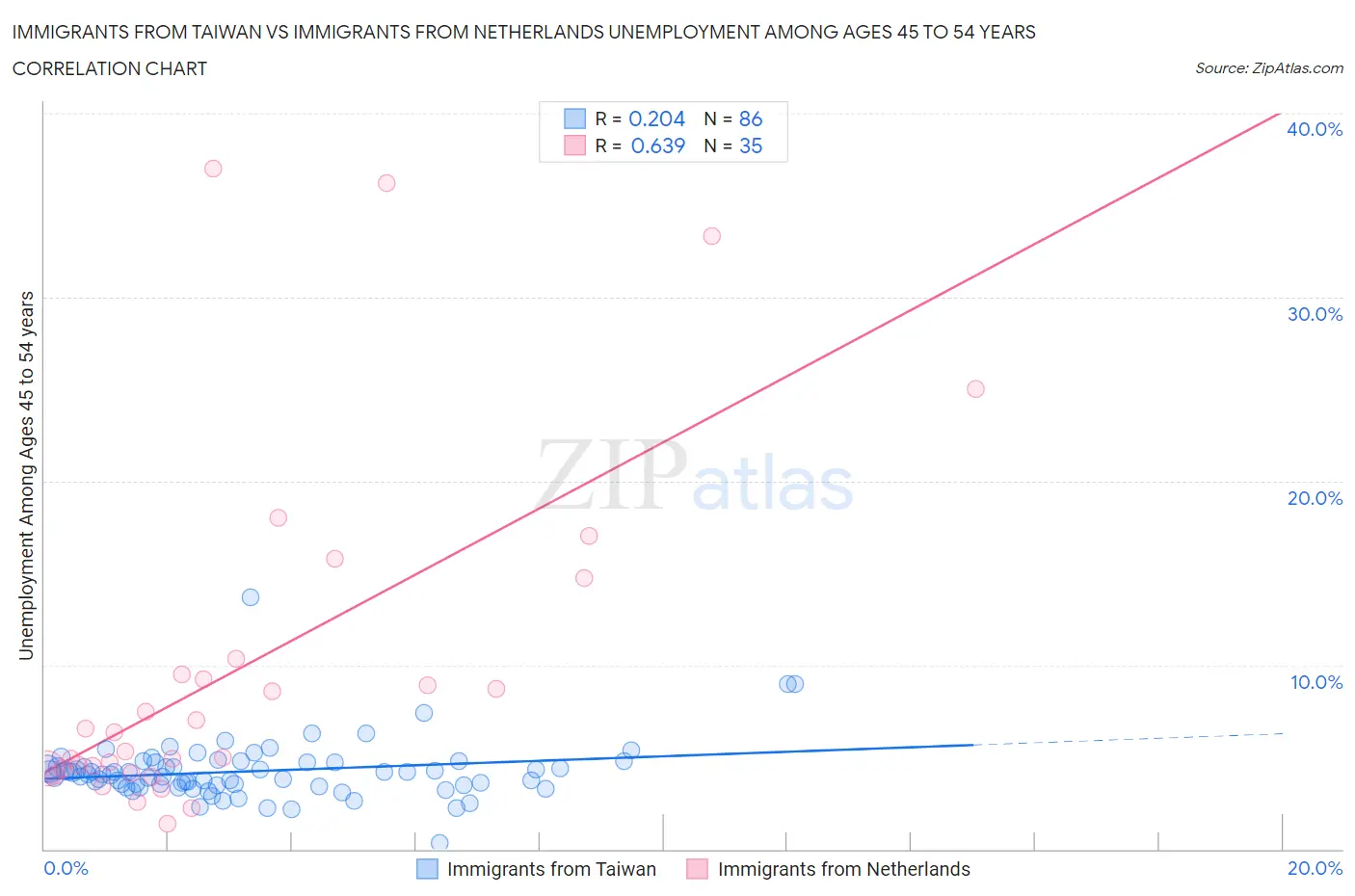 Immigrants from Taiwan vs Immigrants from Netherlands Unemployment Among Ages 45 to 54 years