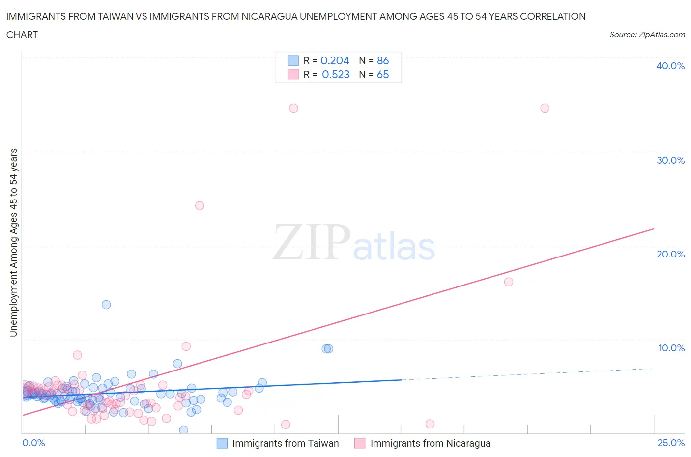 Immigrants from Taiwan vs Immigrants from Nicaragua Unemployment Among Ages 45 to 54 years