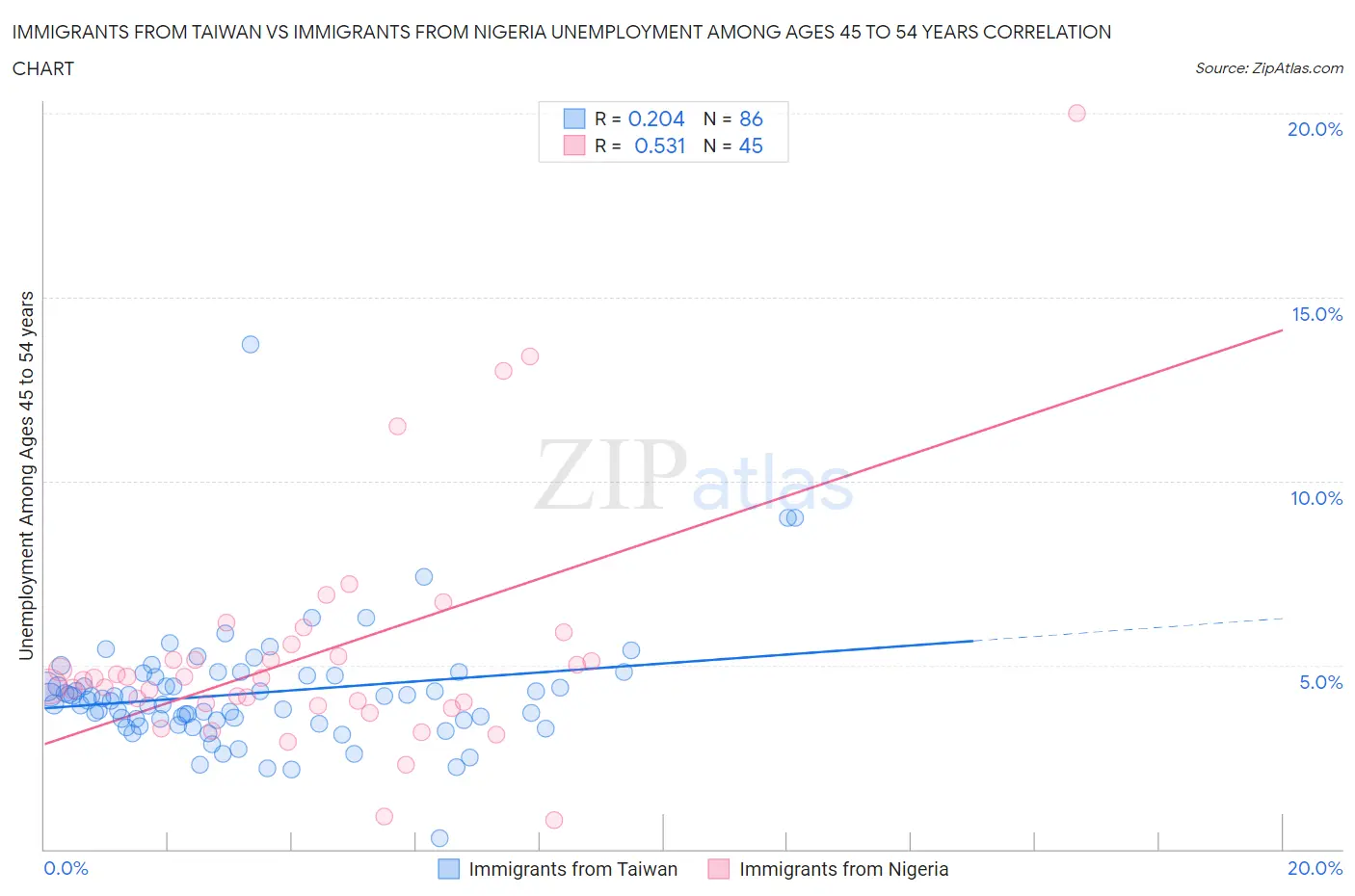 Immigrants from Taiwan vs Immigrants from Nigeria Unemployment Among Ages 45 to 54 years