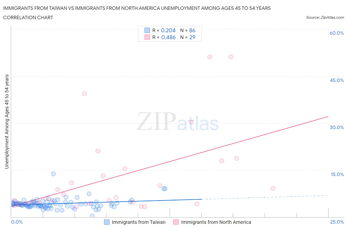 Immigrants from Taiwan vs Immigrants from North America Unemployment Among Ages 45 to 54 years