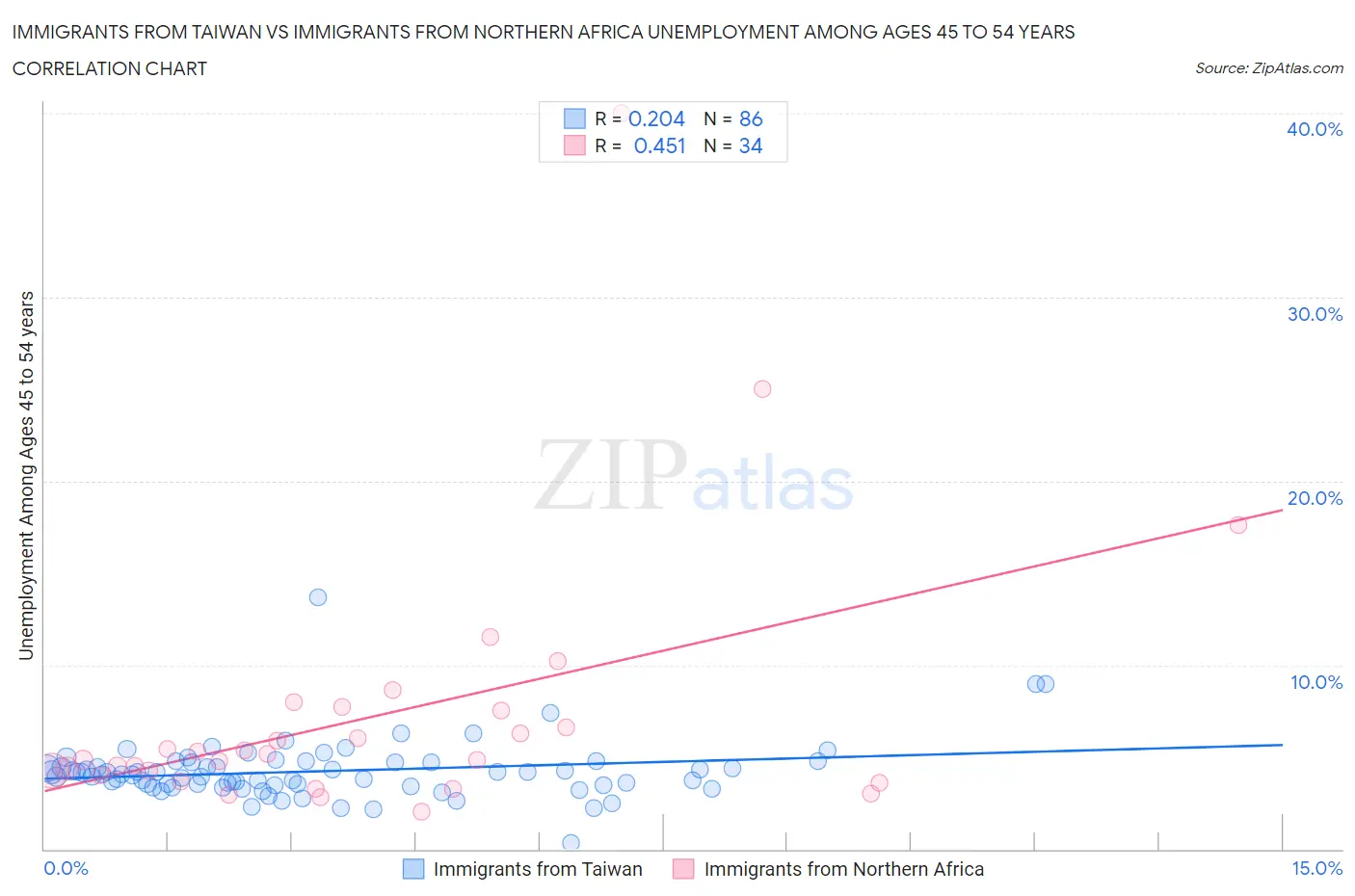 Immigrants from Taiwan vs Immigrants from Northern Africa Unemployment Among Ages 45 to 54 years