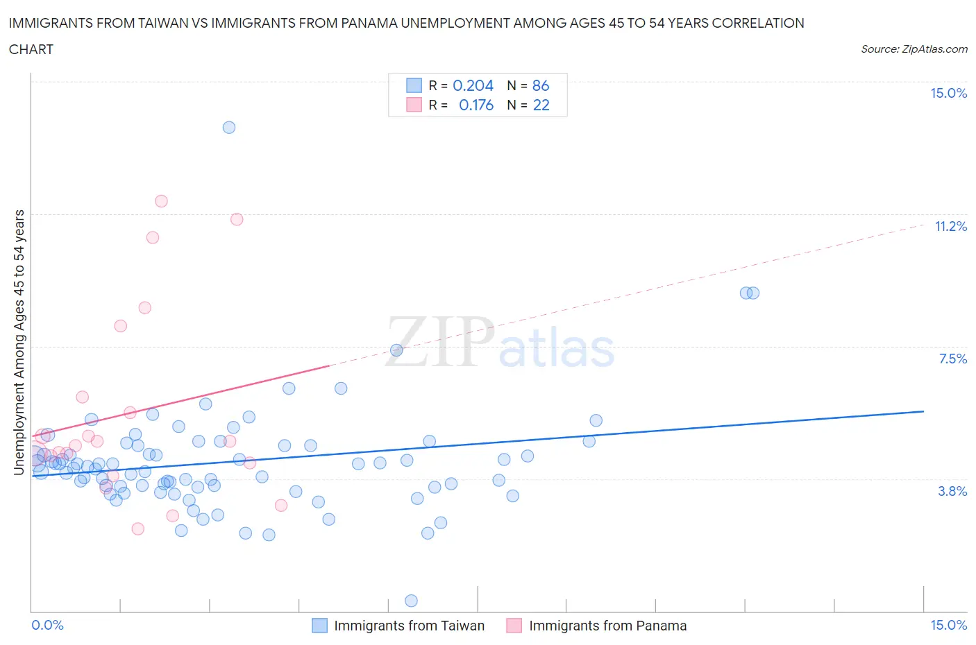 Immigrants from Taiwan vs Immigrants from Panama Unemployment Among Ages 45 to 54 years