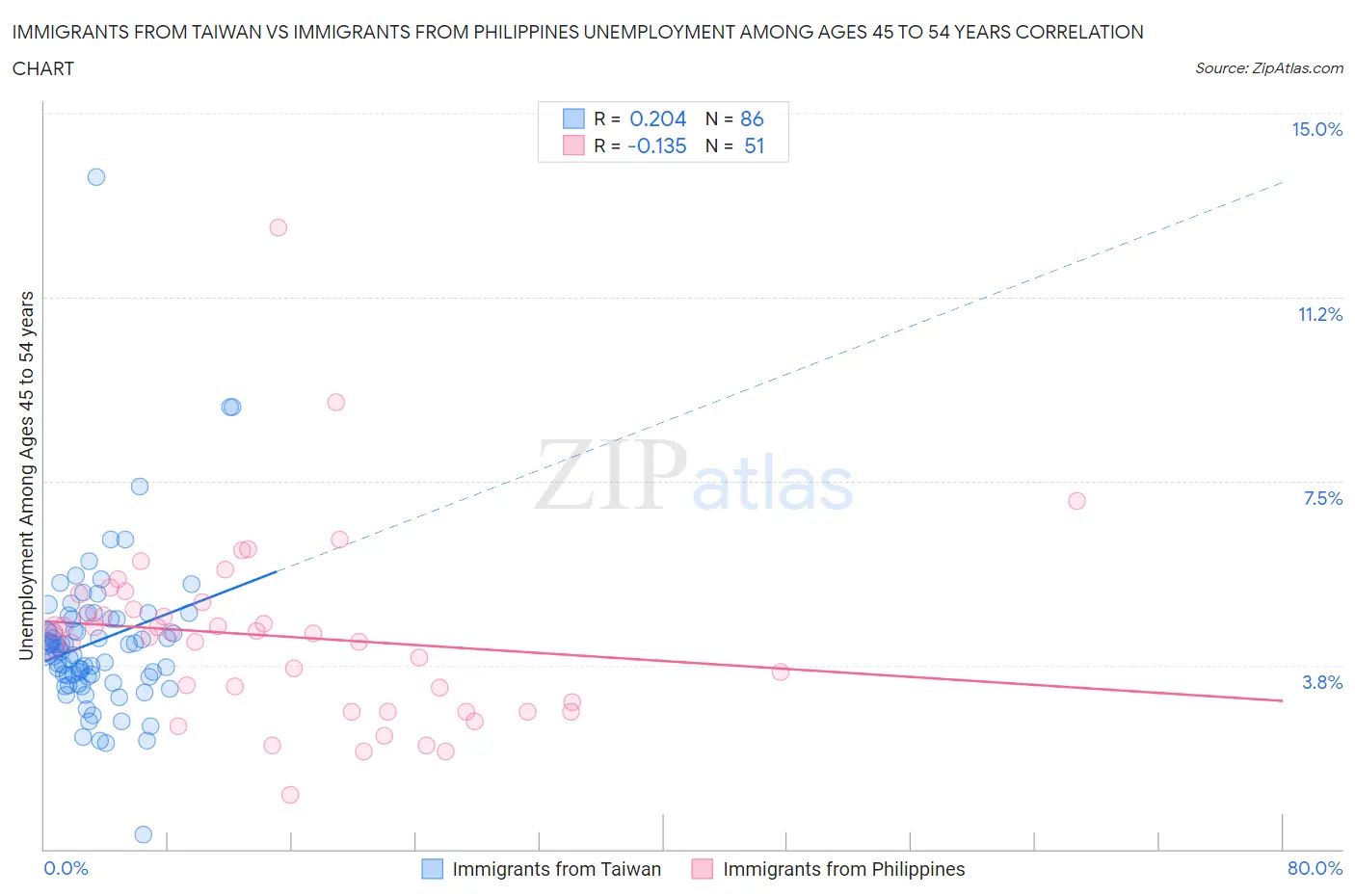 Immigrants from Taiwan vs Immigrants from Philippines Unemployment Among Ages 45 to 54 years