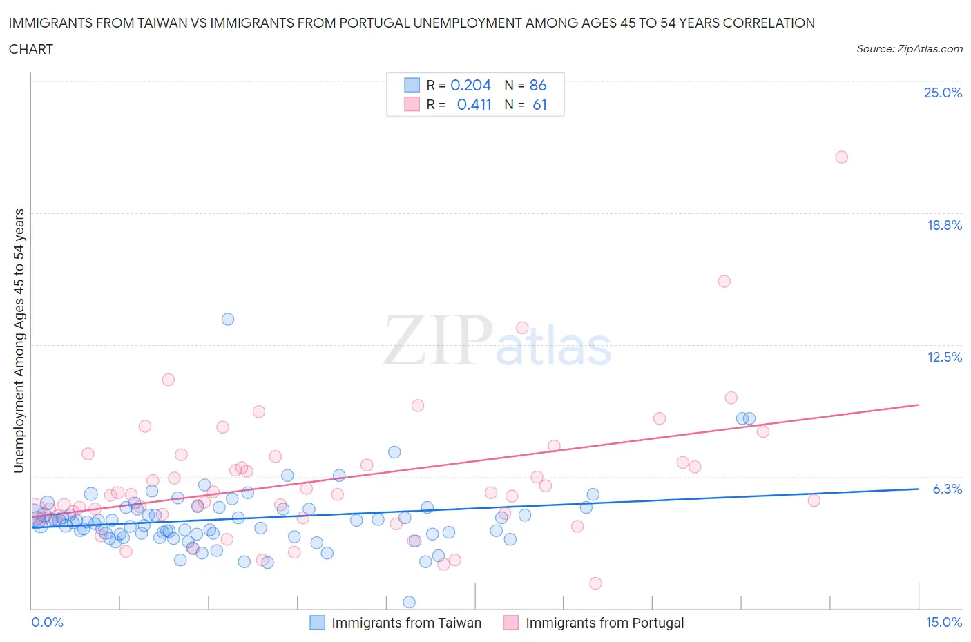 Immigrants from Taiwan vs Immigrants from Portugal Unemployment Among Ages 45 to 54 years
