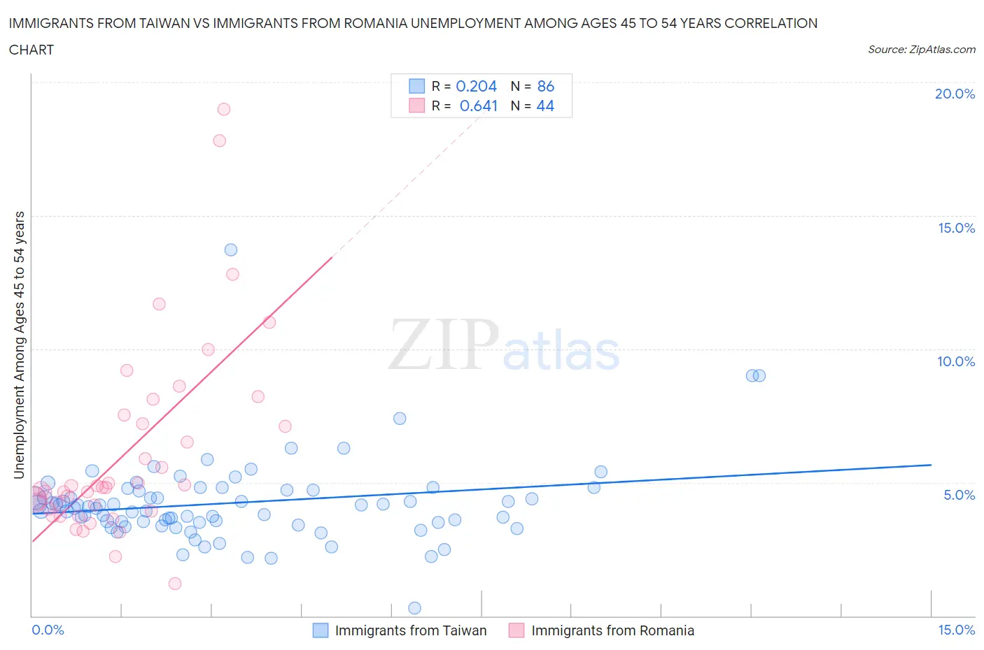 Immigrants from Taiwan vs Immigrants from Romania Unemployment Among Ages 45 to 54 years