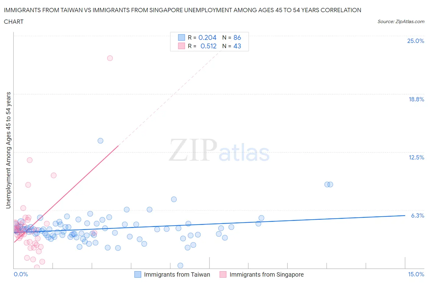 Immigrants from Taiwan vs Immigrants from Singapore Unemployment Among Ages 45 to 54 years