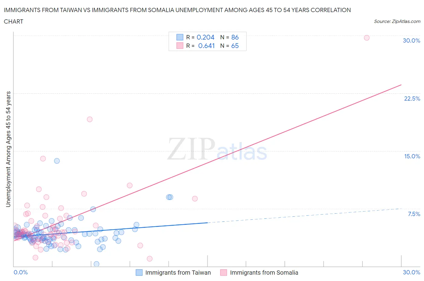 Immigrants from Taiwan vs Immigrants from Somalia Unemployment Among Ages 45 to 54 years