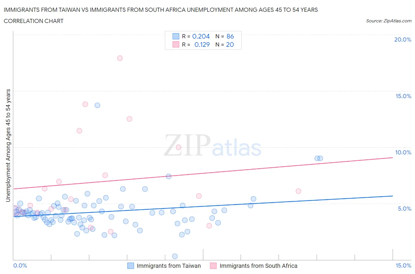 Immigrants from Taiwan vs Immigrants from South Africa Unemployment Among Ages 45 to 54 years