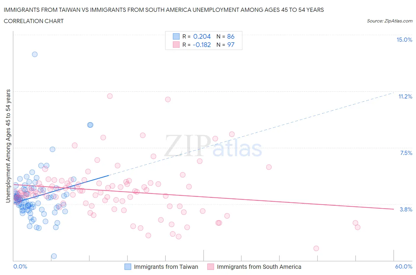 Immigrants from Taiwan vs Immigrants from South America Unemployment Among Ages 45 to 54 years