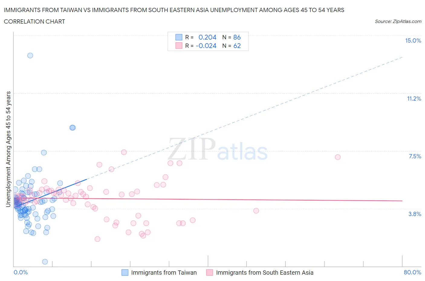 Immigrants from Taiwan vs Immigrants from South Eastern Asia Unemployment Among Ages 45 to 54 years