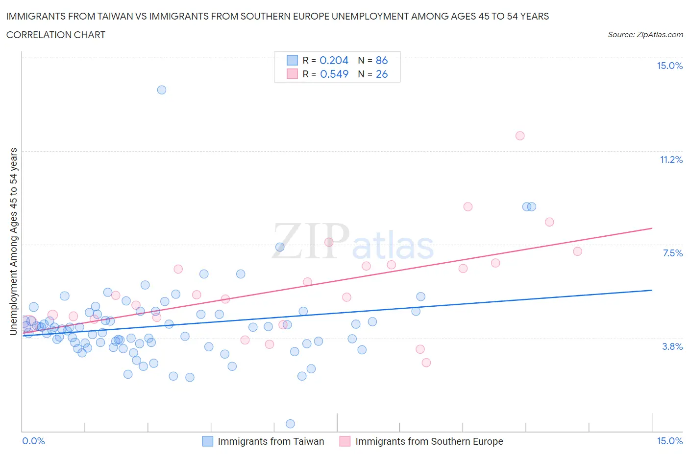Immigrants from Taiwan vs Immigrants from Southern Europe Unemployment Among Ages 45 to 54 years