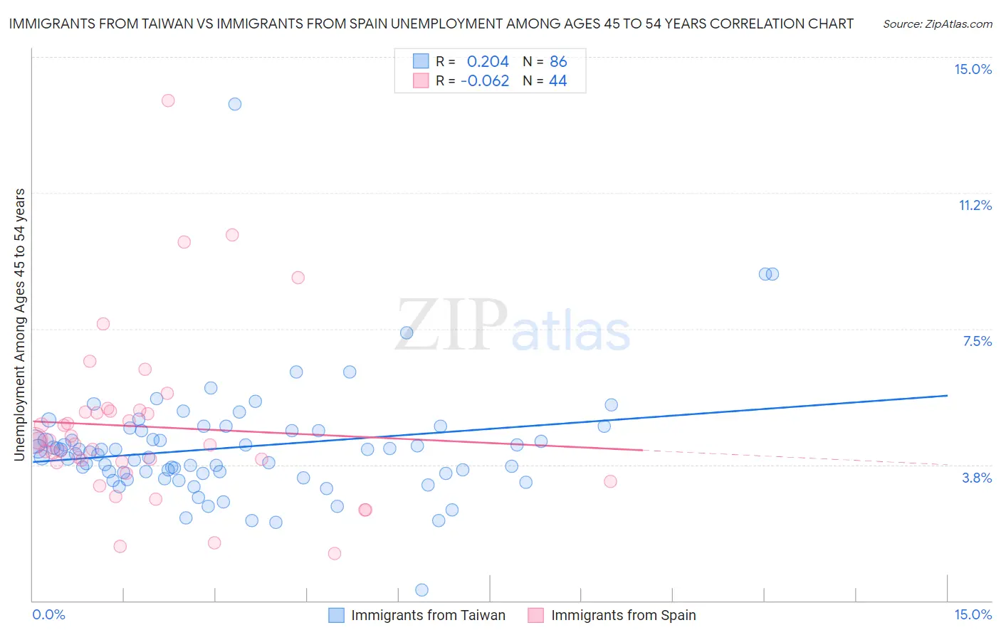 Immigrants from Taiwan vs Immigrants from Spain Unemployment Among Ages 45 to 54 years