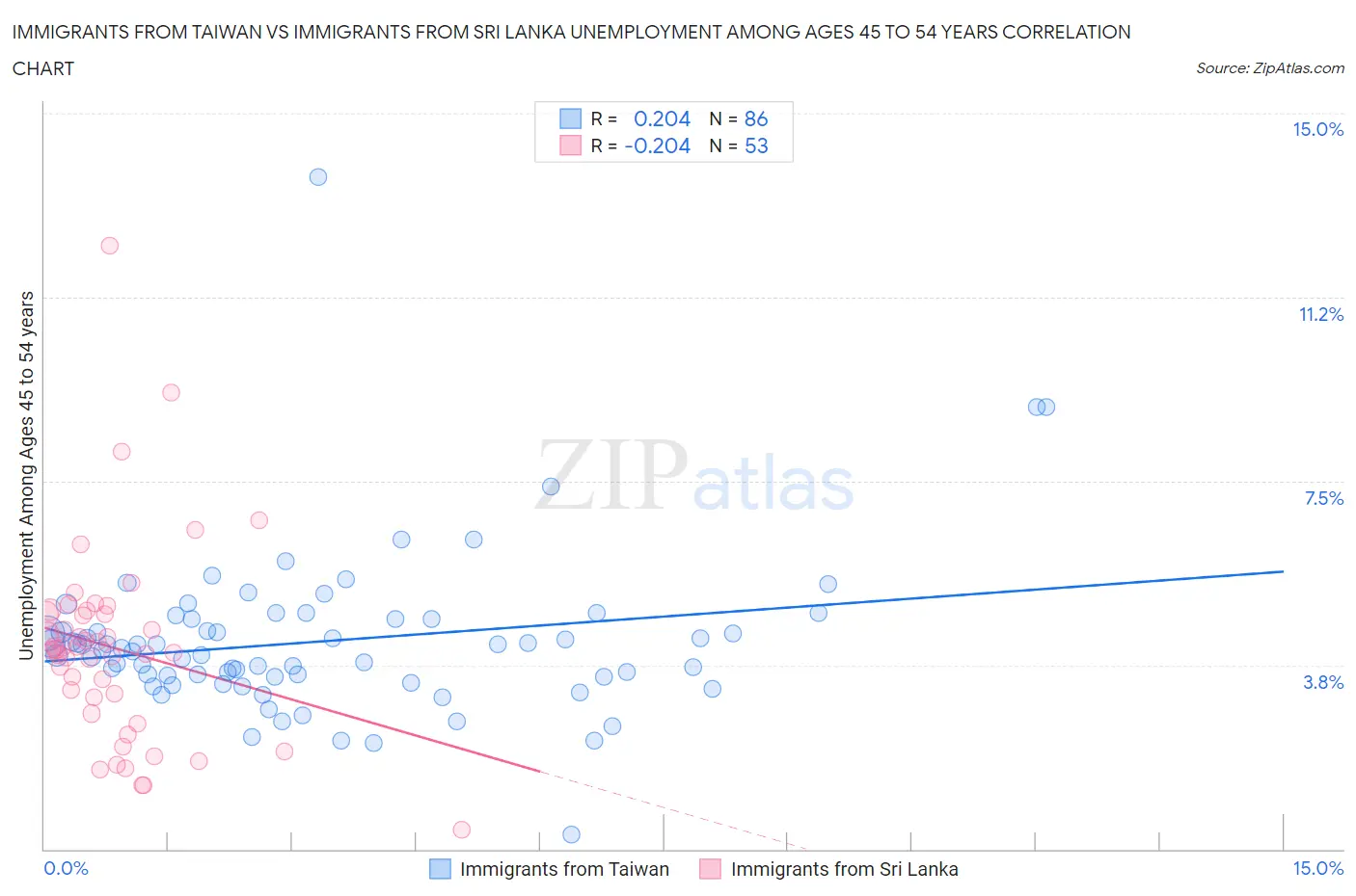 Immigrants from Taiwan vs Immigrants from Sri Lanka Unemployment Among Ages 45 to 54 years