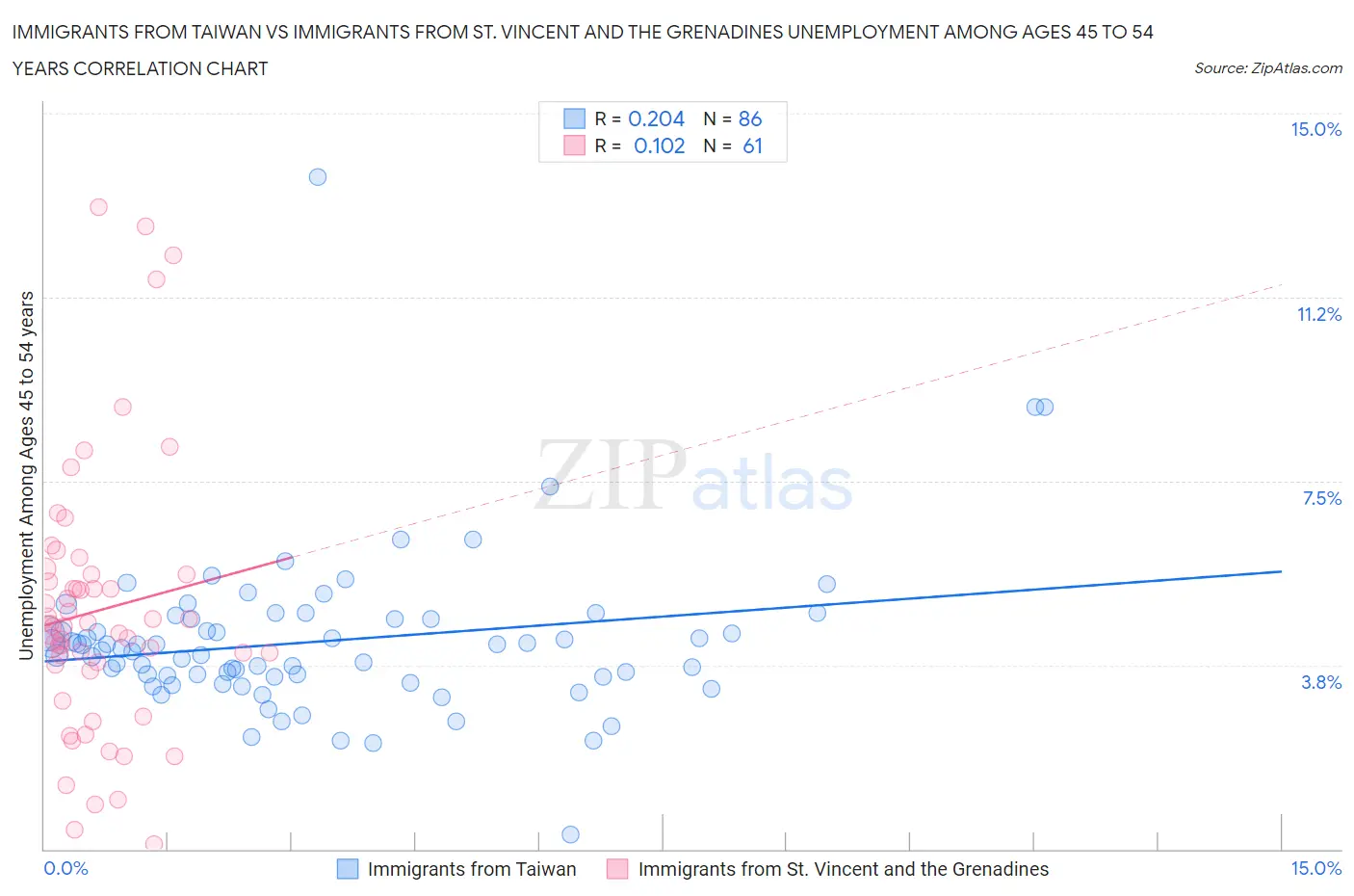 Immigrants from Taiwan vs Immigrants from St. Vincent and the Grenadines Unemployment Among Ages 45 to 54 years