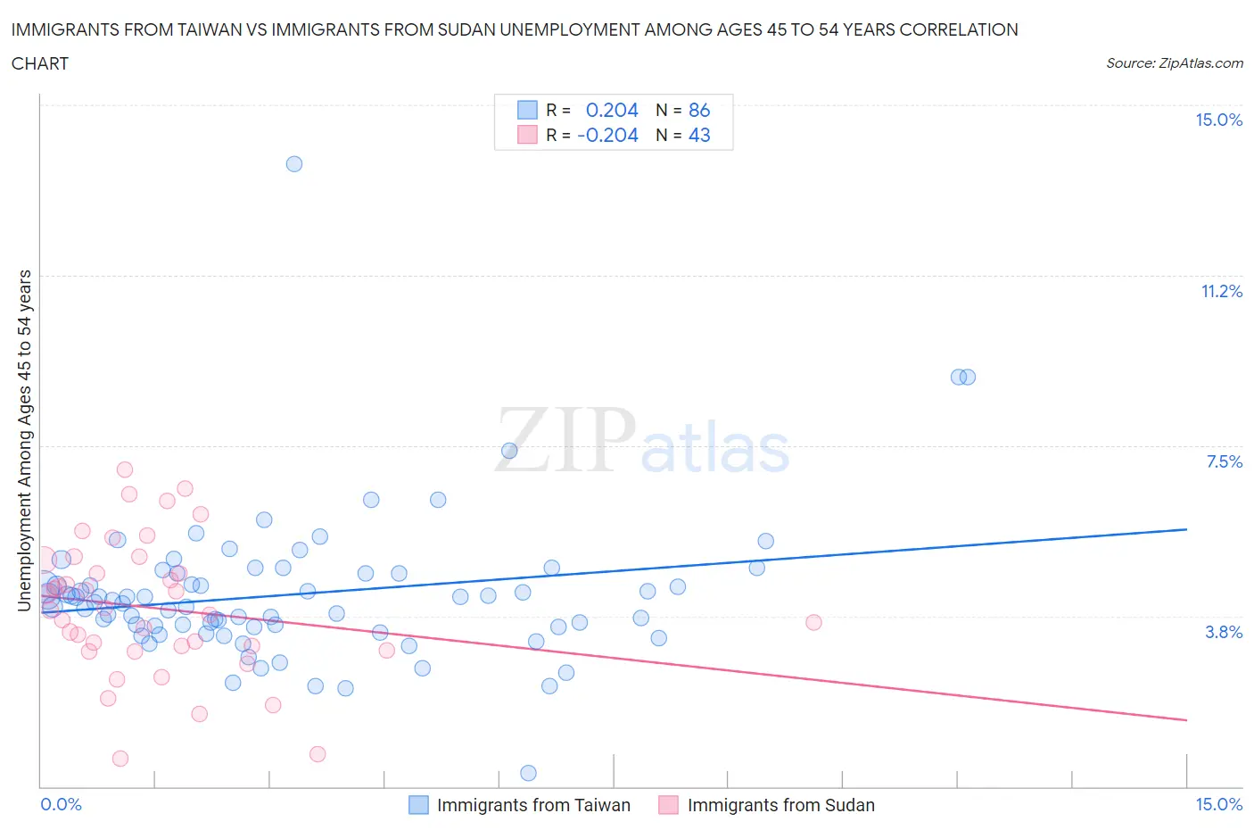Immigrants from Taiwan vs Immigrants from Sudan Unemployment Among Ages 45 to 54 years