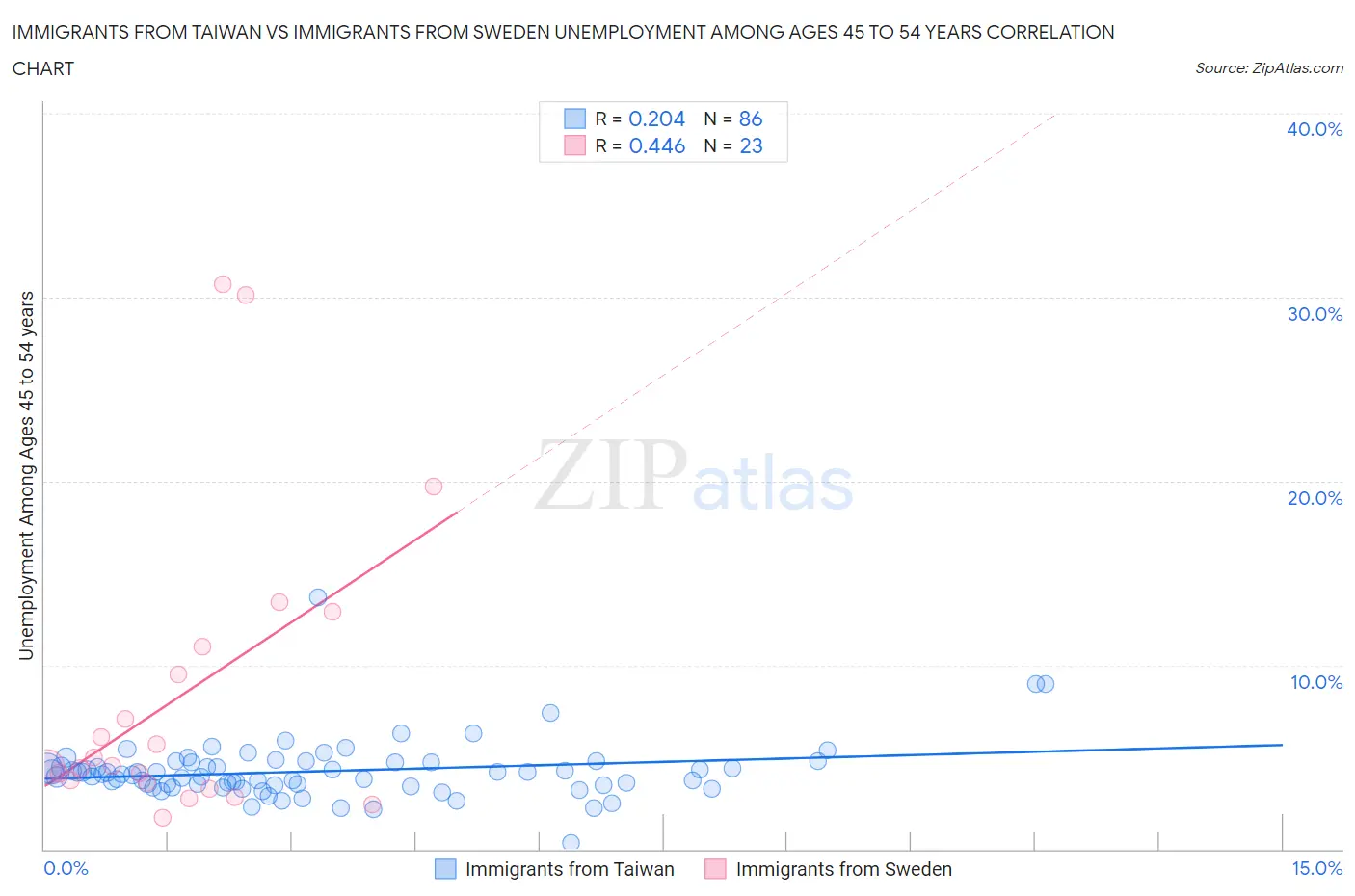 Immigrants from Taiwan vs Immigrants from Sweden Unemployment Among Ages 45 to 54 years
