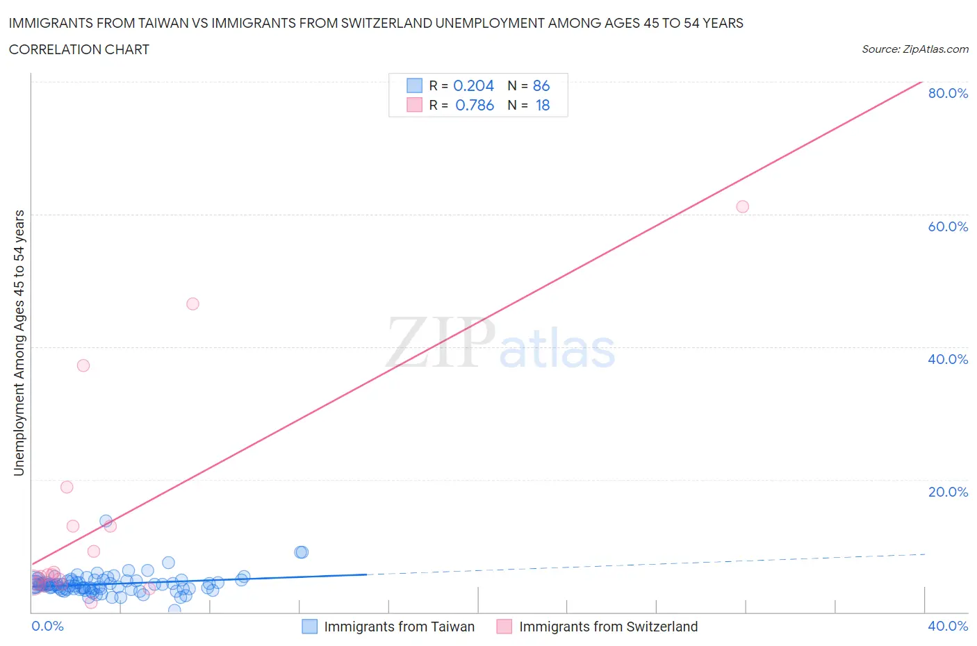 Immigrants from Taiwan vs Immigrants from Switzerland Unemployment Among Ages 45 to 54 years