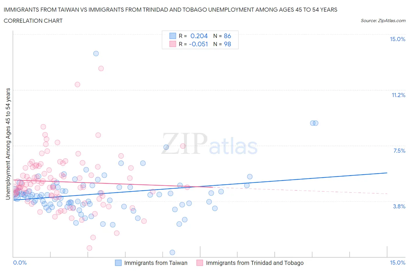 Immigrants from Taiwan vs Immigrants from Trinidad and Tobago Unemployment Among Ages 45 to 54 years