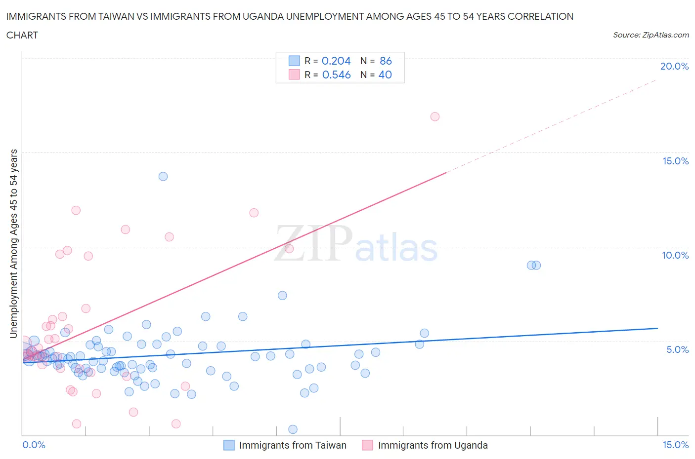 Immigrants from Taiwan vs Immigrants from Uganda Unemployment Among Ages 45 to 54 years