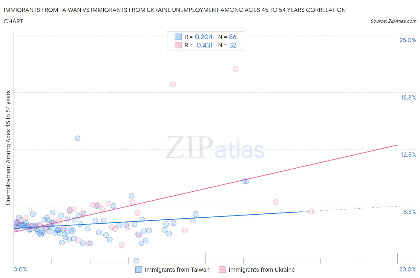 Immigrants from Taiwan vs Immigrants from Ukraine Unemployment Among Ages 45 to 54 years