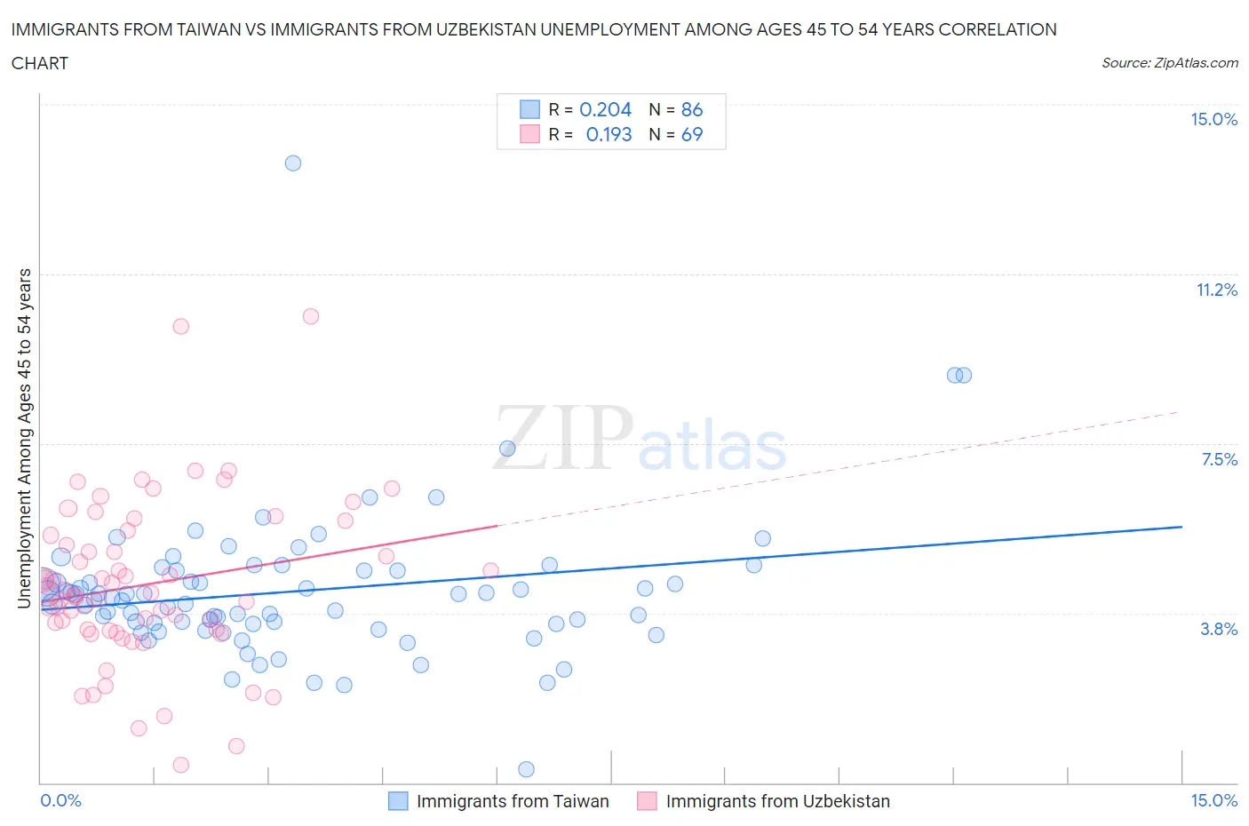 Immigrants from Taiwan vs Immigrants from Uzbekistan Unemployment Among Ages 45 to 54 years