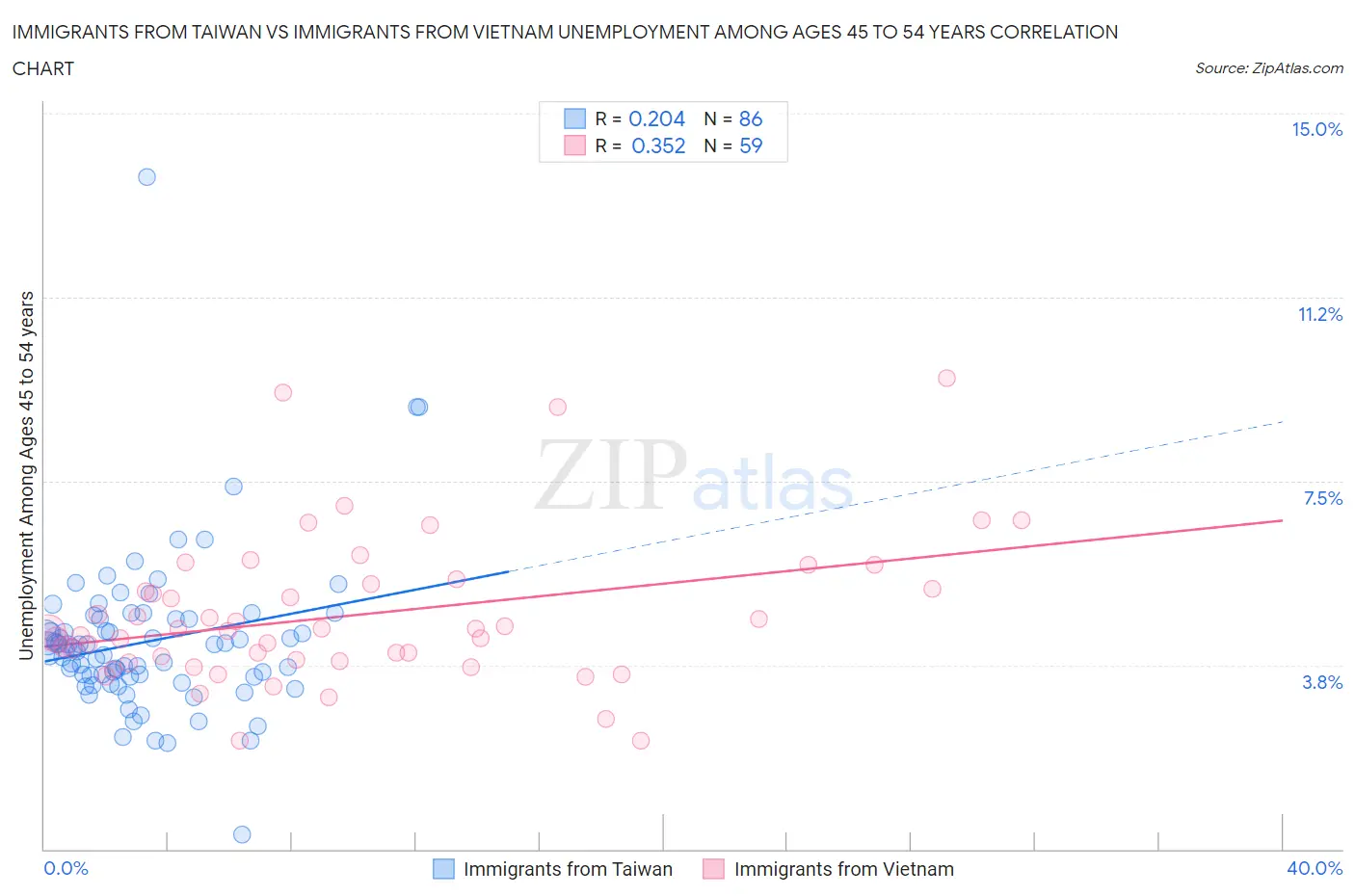Immigrants from Taiwan vs Immigrants from Vietnam Unemployment Among Ages 45 to 54 years