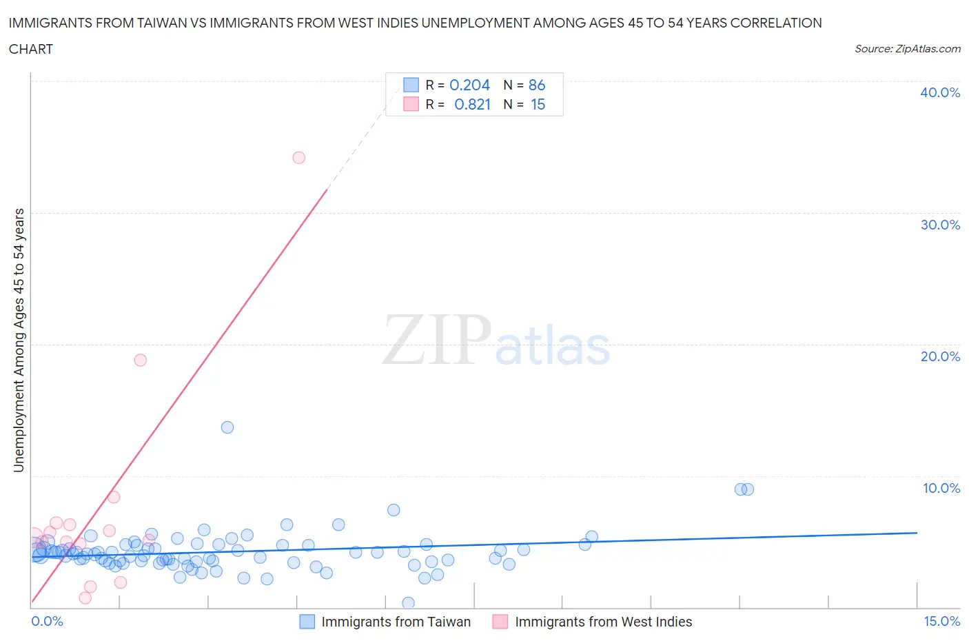 Immigrants from Taiwan vs Immigrants from West Indies Unemployment Among Ages 45 to 54 years