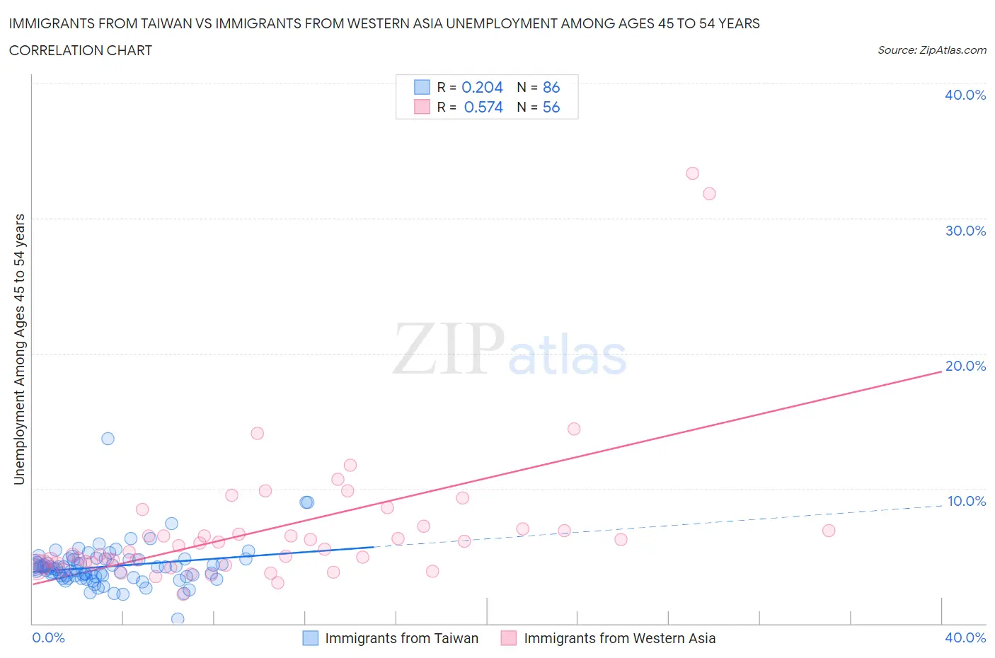 Immigrants from Taiwan vs Immigrants from Western Asia Unemployment Among Ages 45 to 54 years